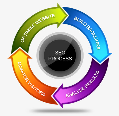 网站优化流程图 网站优化流程图