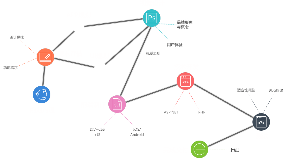 东莞APP定制开发流程 东莞APP定制开发流程